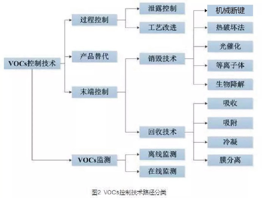 各 VOCs 治理技术的优点、缺点、难处